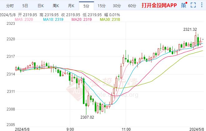 現(xiàn)貨黃金剛剛刺穿2320關(guān)口 日圖漲0.23%