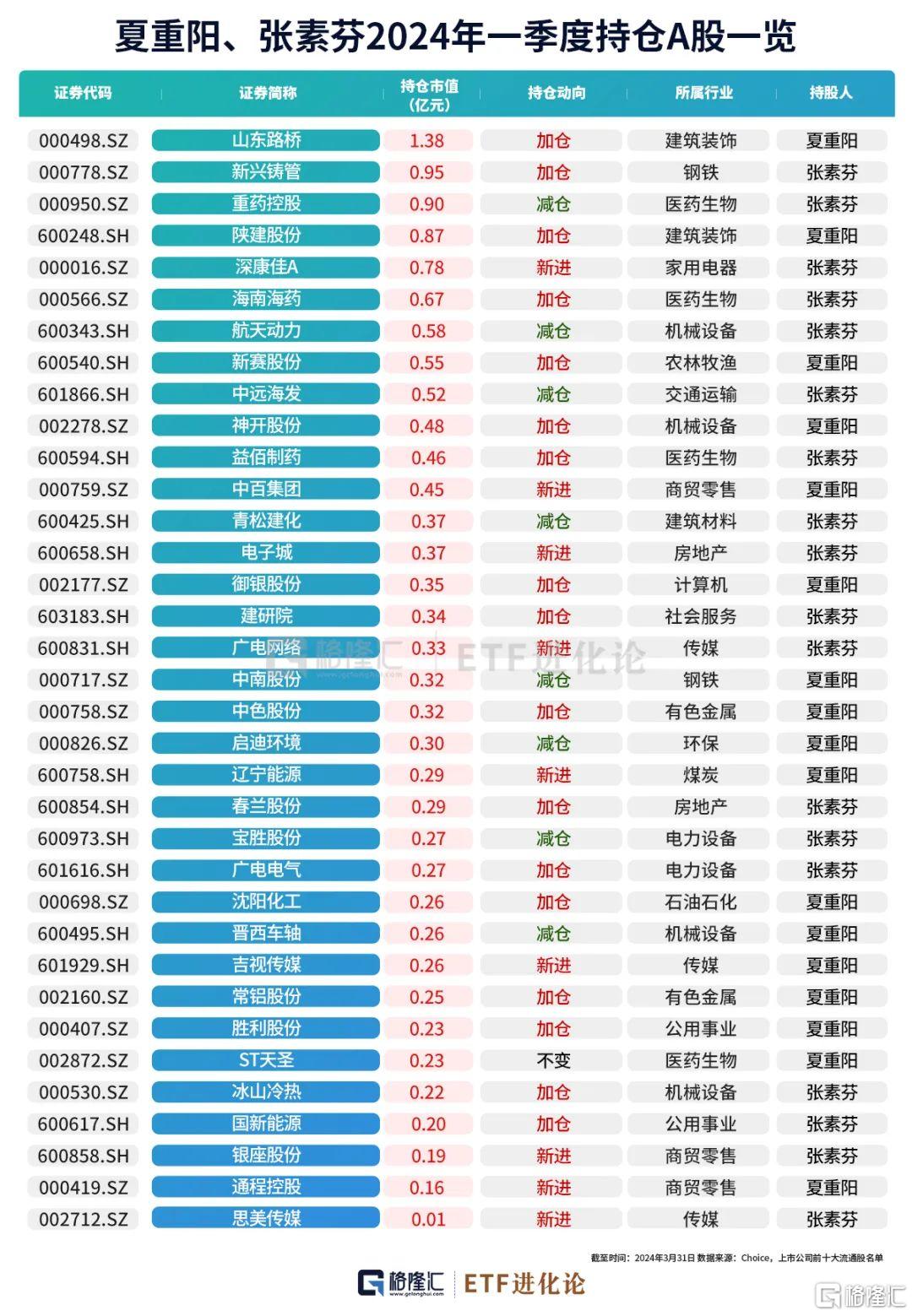 7家公司,减仓3家公司,持仓市值超1亿的公司两家纵横股份和三博脑科