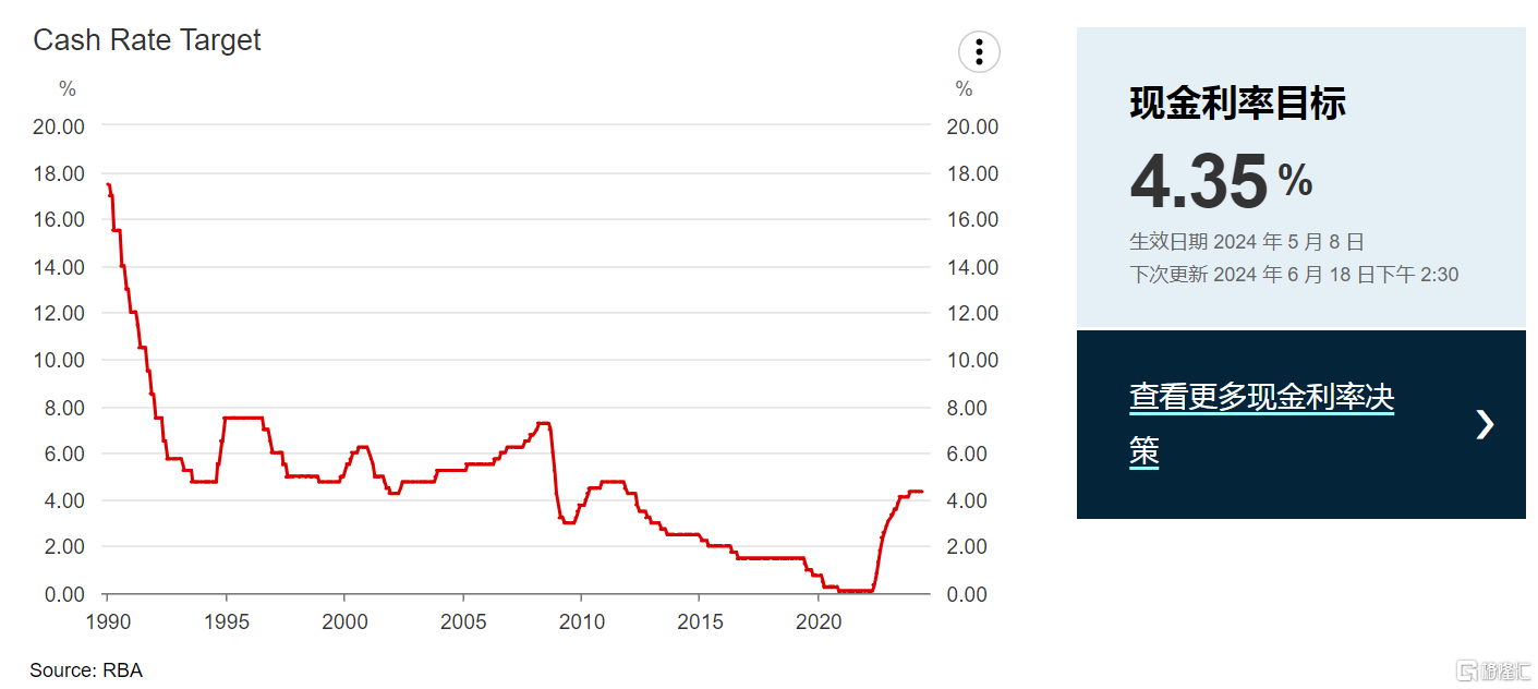 利率不变！澳洲联储：预计2025年之前不会降息