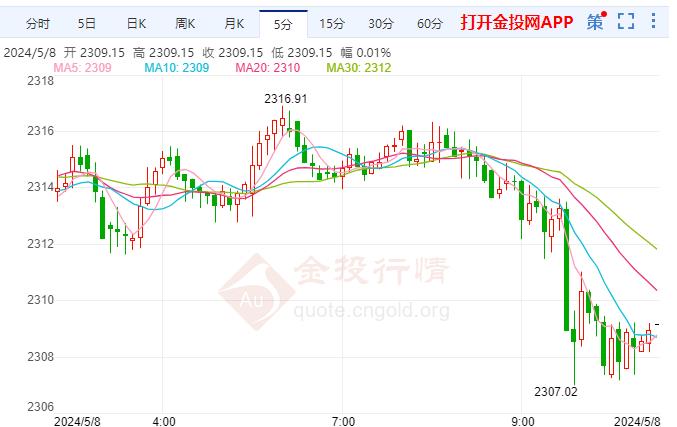 伦敦金日内维持跌势 投资者需要更多耐心来等待机会