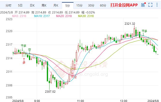 國際黃金漲幅超0.01% 現(xiàn)報(bào)2314.84美元