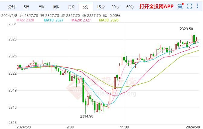 现货黄金刚刚刺穿2320关口 日图涨0.23%