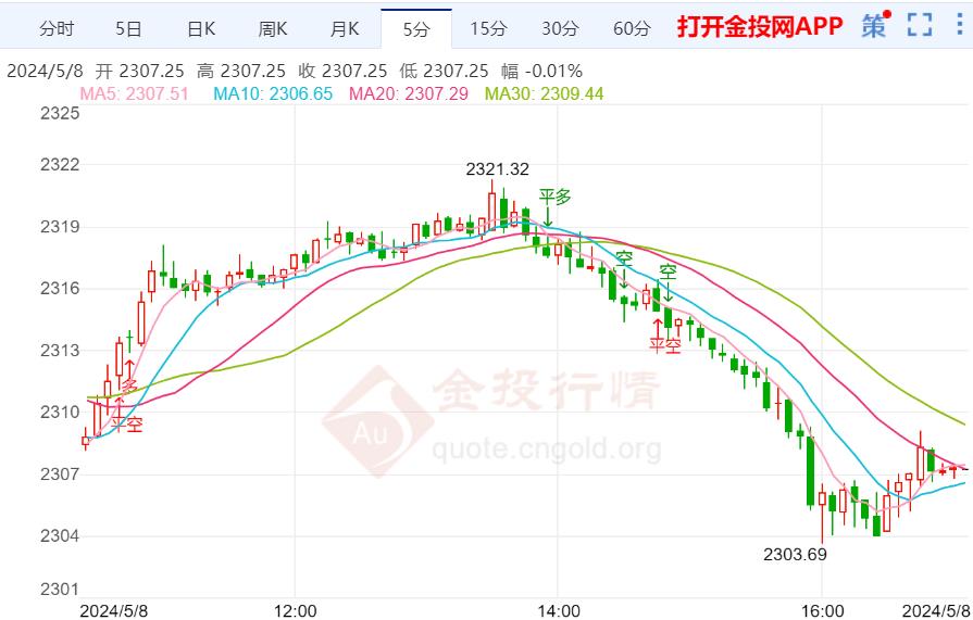 金投财经晚间道：美联储鹰派警告通胀继续高企 黄金涨势暂受压制