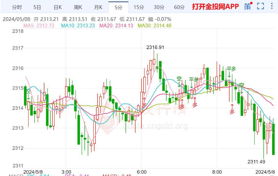 黄金短期仍偏震荡待回落调整