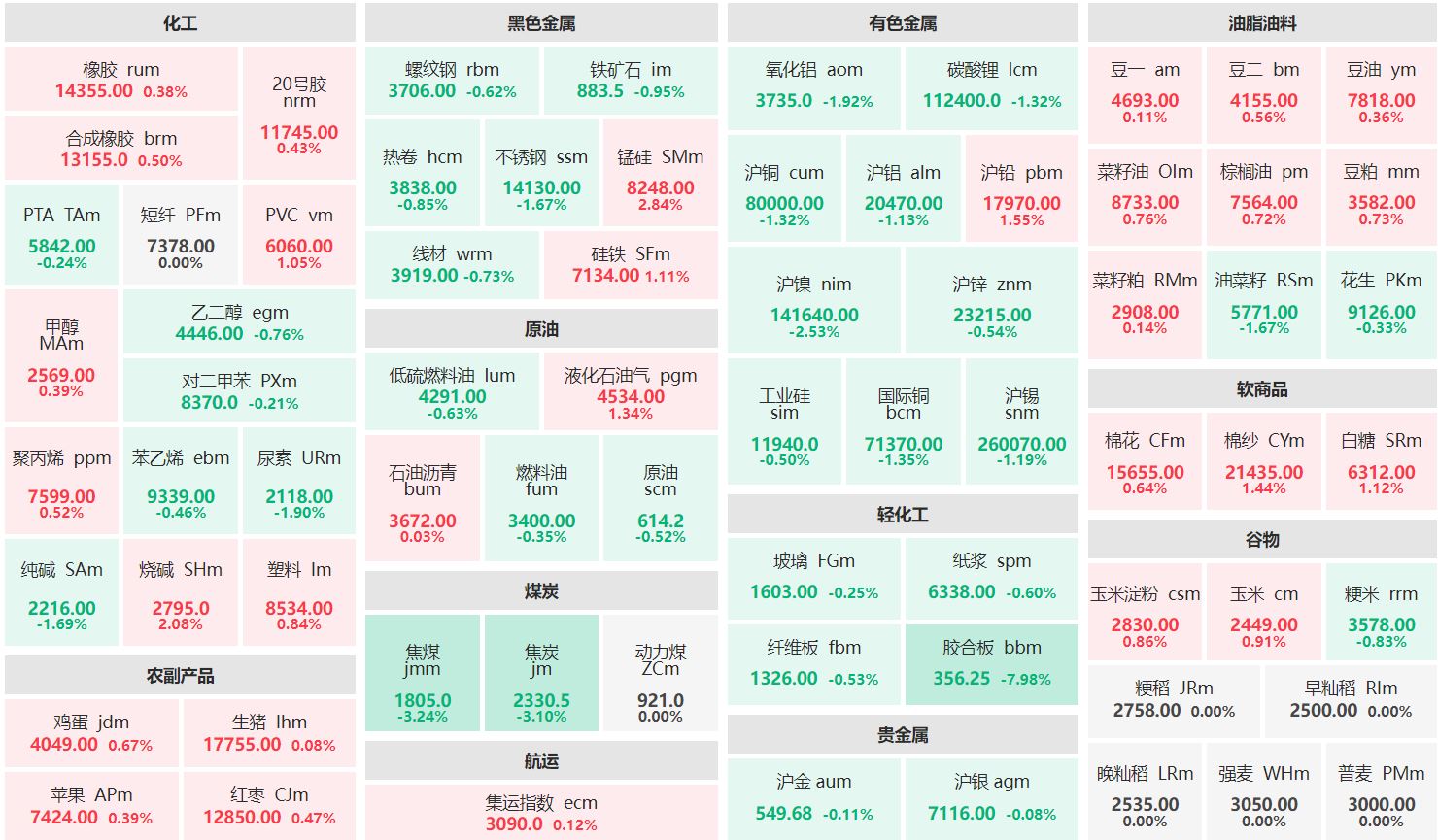 午评：锰硅主力涨近3% 胶合板主力跌超7%