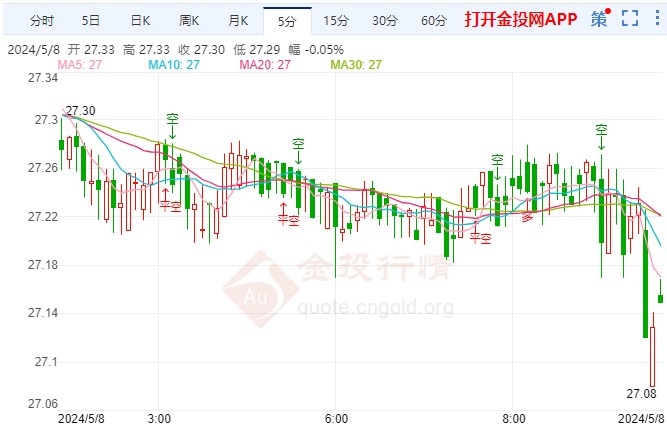 普京宣誓就职开启第五任期 伦敦银短线摸高