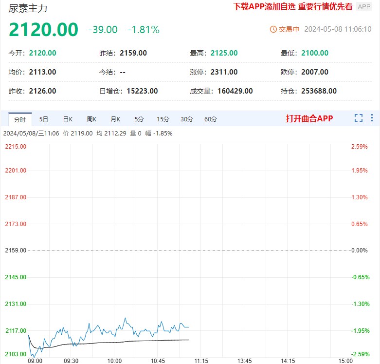 尿素市场过热情绪有所降温 盘面偏弱震荡运行