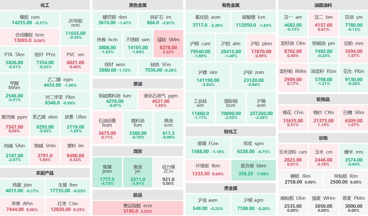 收盘：集运欧线、锰硅主力涨超3% 焦煤主力跌逾4%