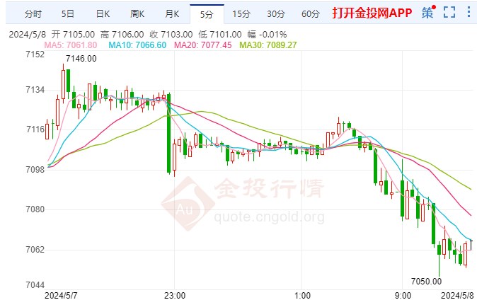 以色列放弃谈判占领拉法 白银TD短线走跌