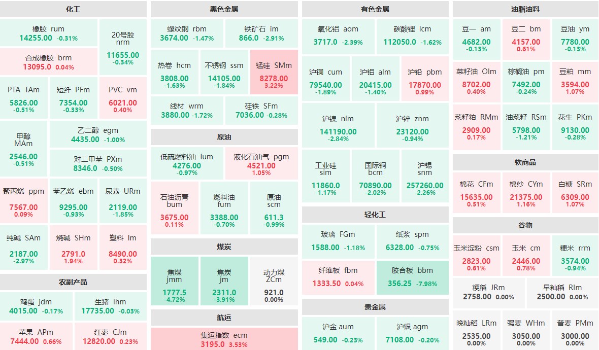 5月8日收盘:胶合板主力跌近8% 集运指数、锰硅涨逾3%