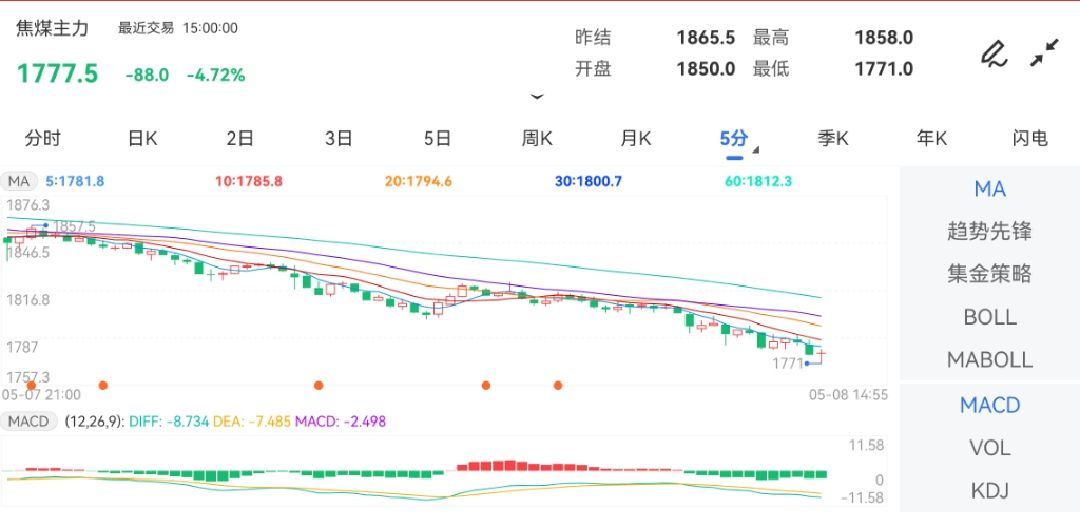 5月8日期货软件走势图综述：焦煤期货主力跌4.72%