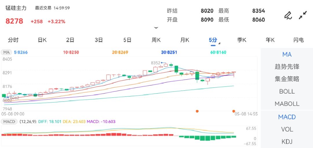 5月8日期货软件走势图综述：锰硅期货主力涨3.22%