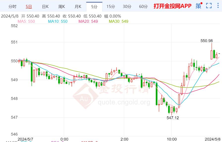 沪金主力实时走势：国际黄金短线震荡区间不大