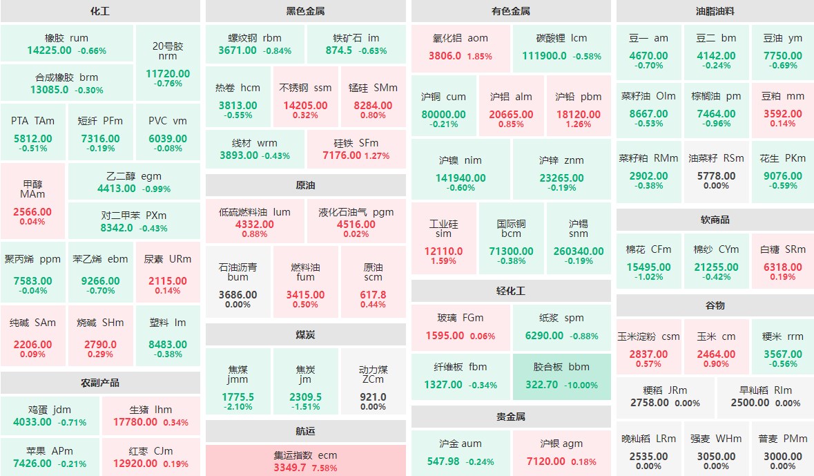 5月9日午盘：胶合板主力封跌停板 集运指数主力涨逾7%