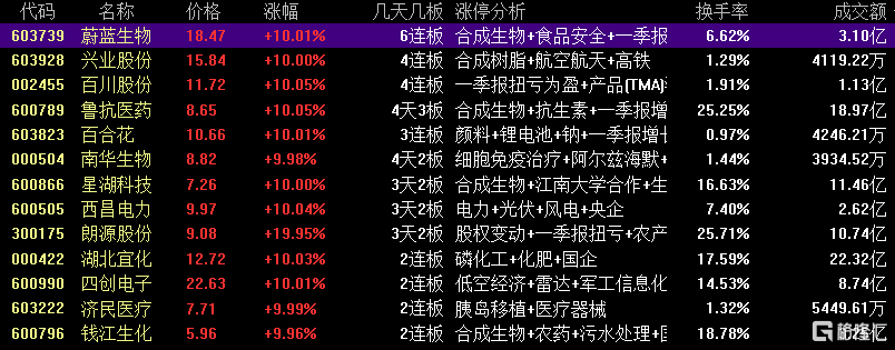 龙虎榜 | 合成生物概念火热，游资抱团涌入！鲁抗医药获方新侠、炒新一族等热捧