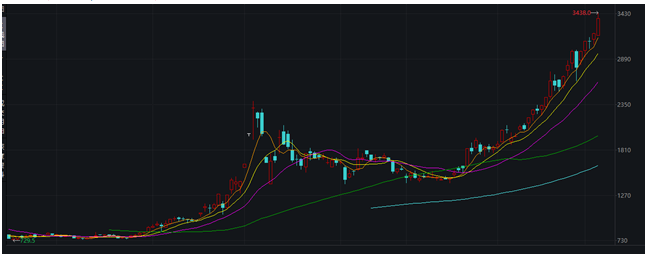 欧线盘面持续向上突破 关注船司二轮涨价落地情况