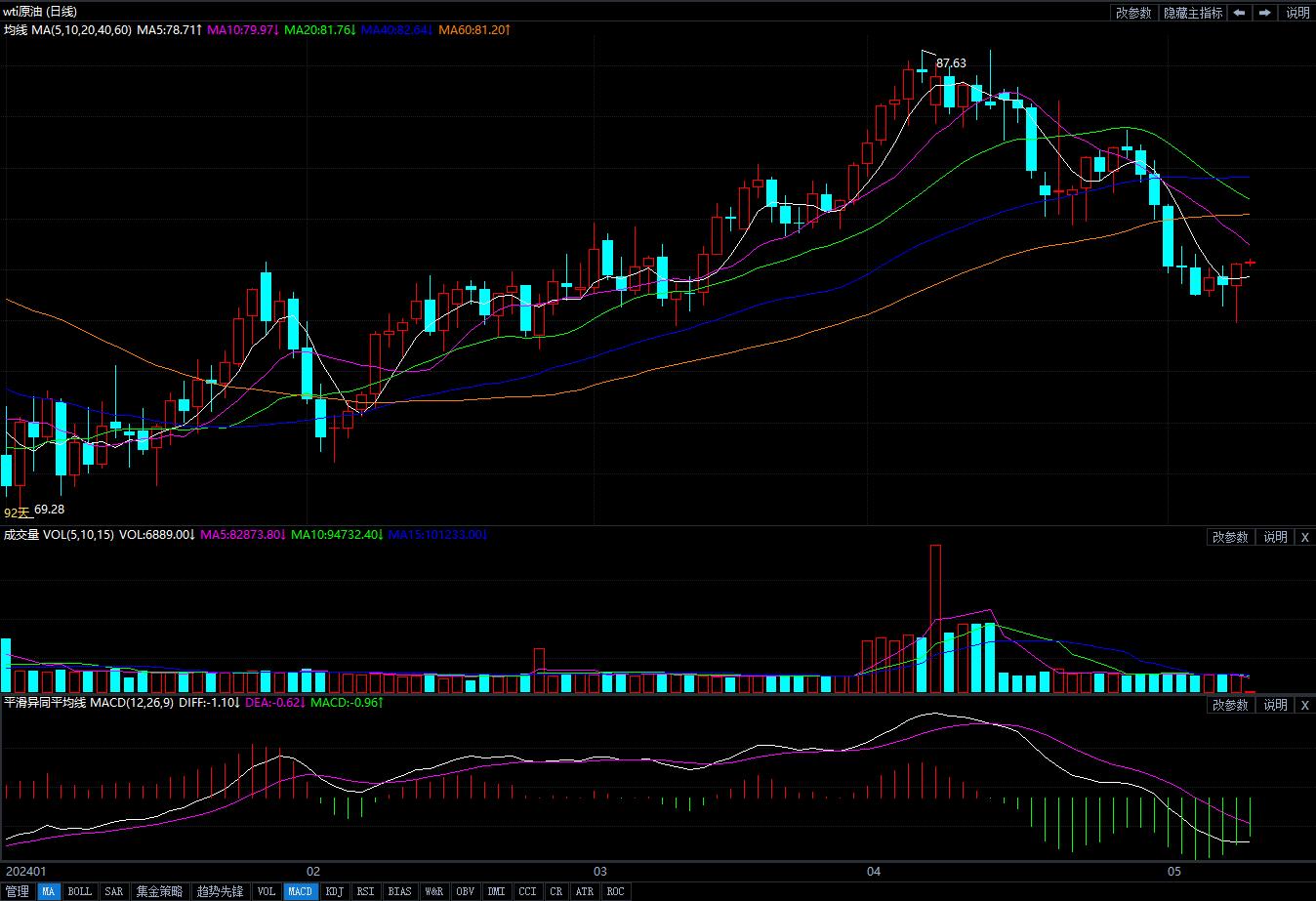 2024年5月9日原油价格走势分析