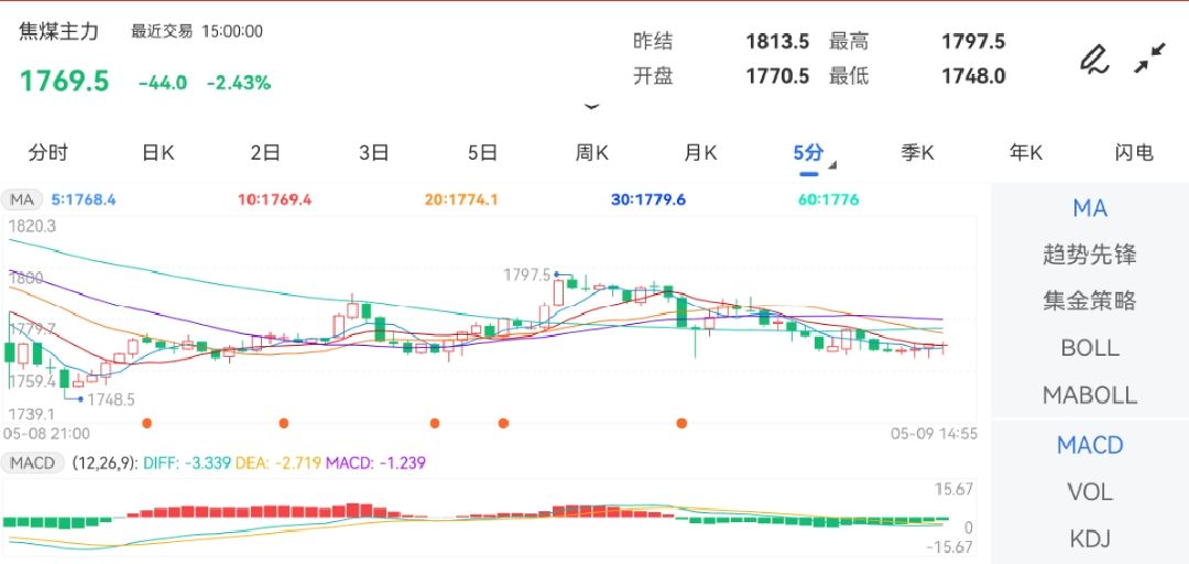 5月9日期货软件走势图综述:焦煤期货主力跌2.43%
