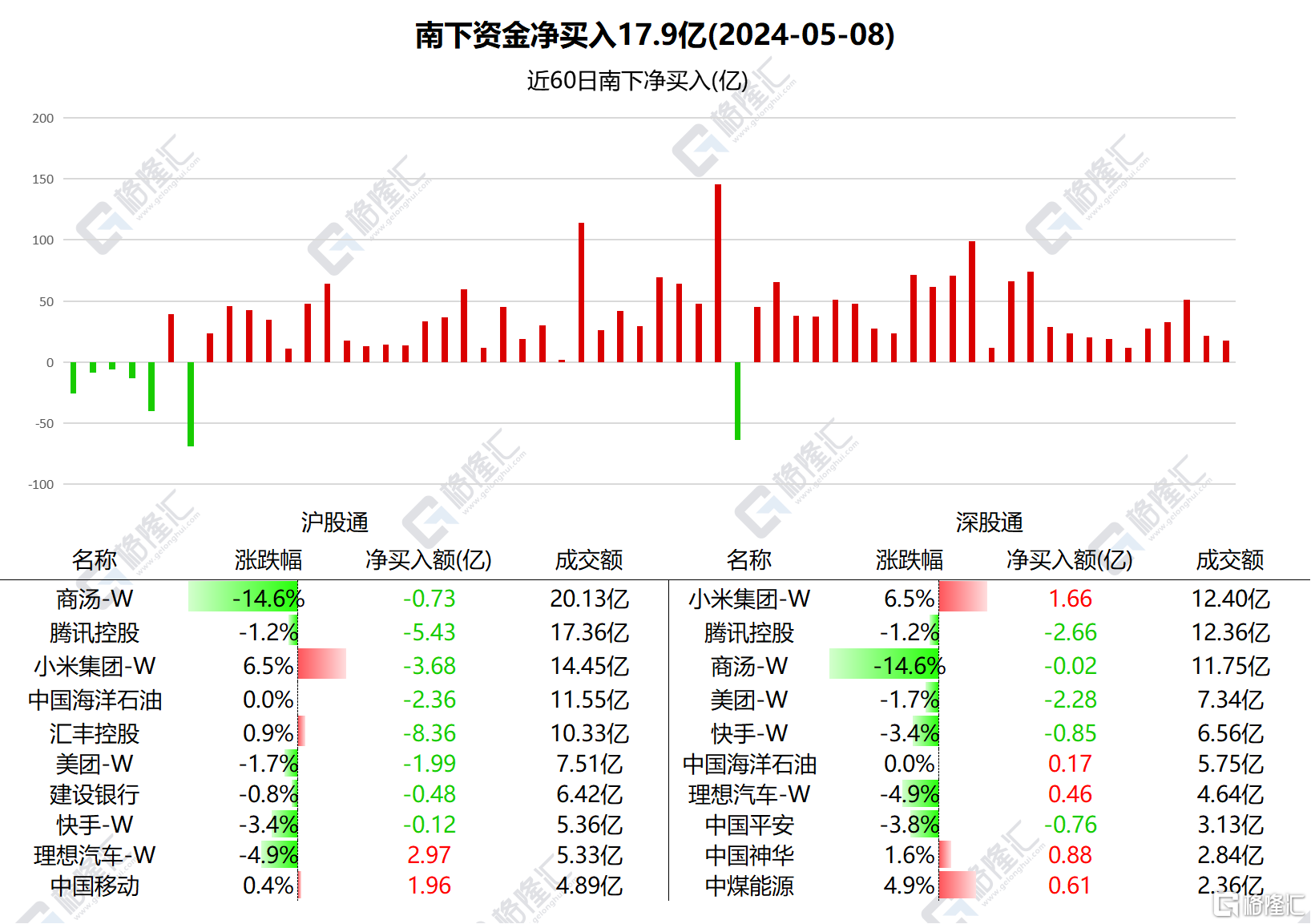 南北水 | 南水全天净卖出40.44亿元,连续3日加仓贵州茅台,北水减持腾讯