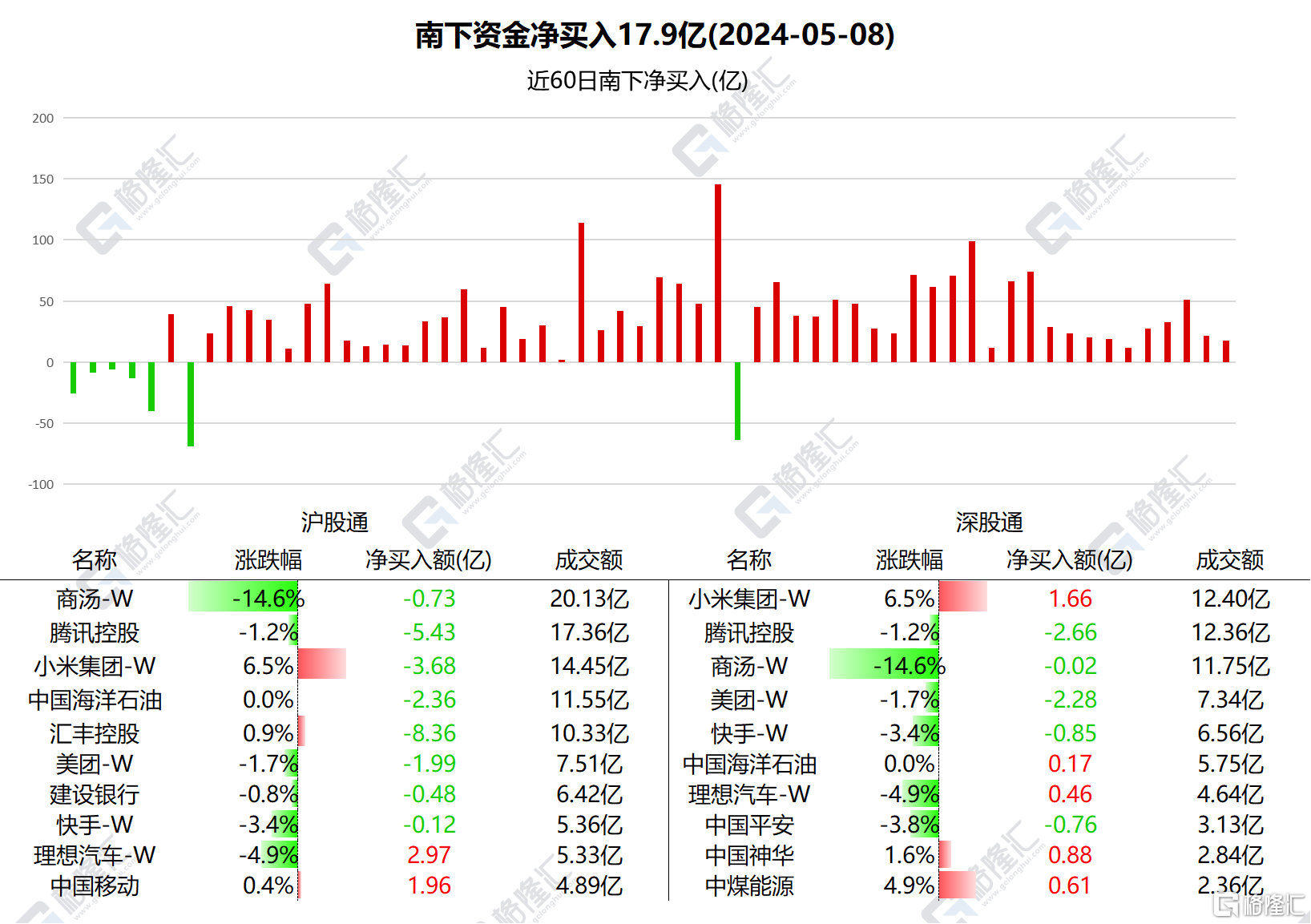 南北水 | 南水全天净卖出40.44亿元，连续3日加仓贵州茅台，北水减持腾讯