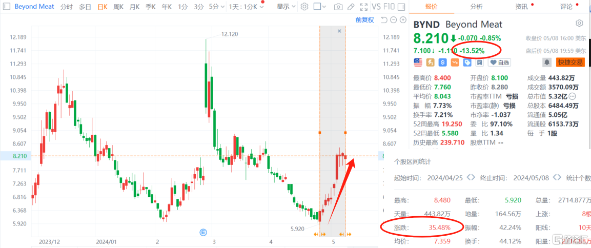 收入下降18%！植物肉巨头Beyond Meat Q1业绩喜忧参半，盘后大跌逾13%