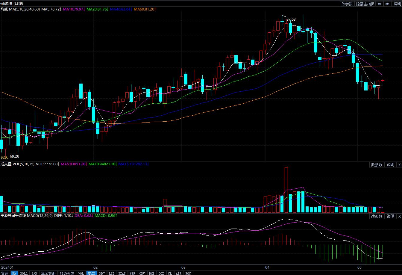 5月9日原油价格晚间交易提醒