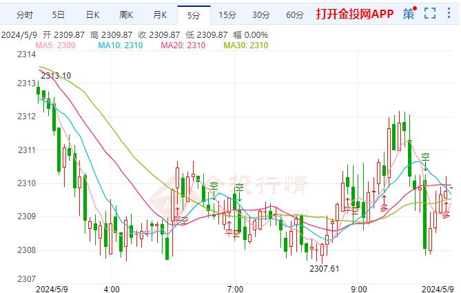 伦敦金日内维持震荡上涨 受多方面因素推动