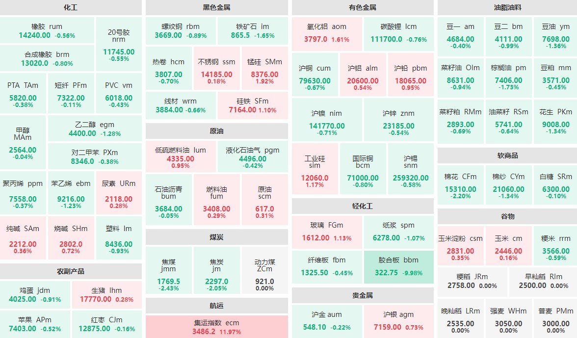 5月9日收盘:集运指数主力涨近12% 胶合板主力跌近10%