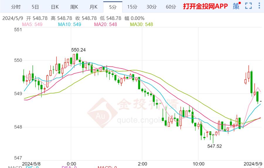 沪金主力实时走势：国内黄金整体维持在549附近震荡