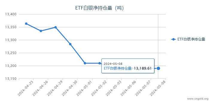 【白银etf持仓量】5月8日白银ETF较上一日持平