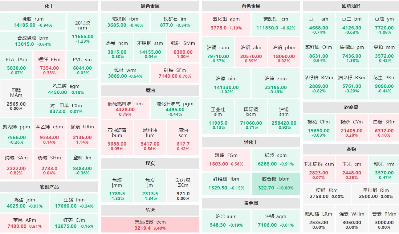 早盘：集运指数主连涨超3% 胶合板主力跌逾10%