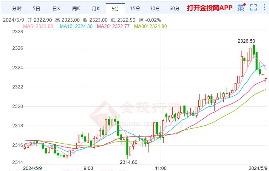 美黃金行情：美國(guó)經(jīng)濟(jì)需要降溫 黃金窄幅震蕩