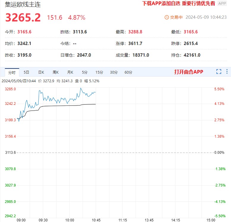 地缘局势对资金面影响仍将持续 集运指数维持高位运行