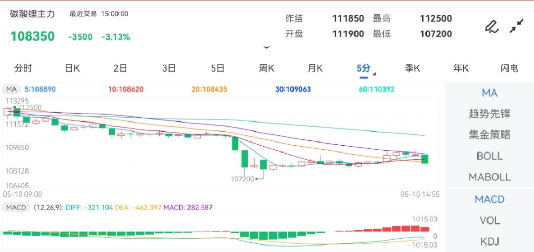 5月10日期货软件走势图综述：碳酸锂期货主力跌3.13%