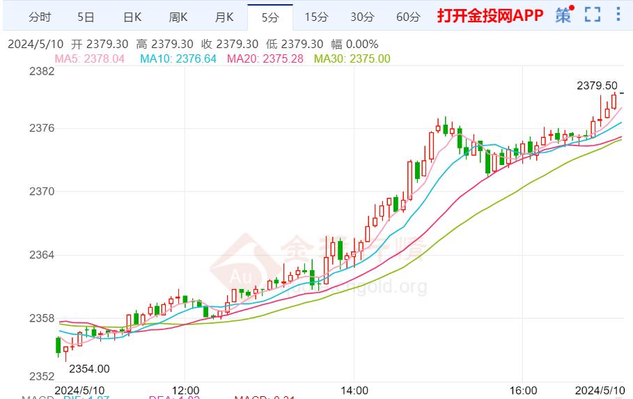 美黃金行情：美國初請人數(shù)大幅上漲 黃金走出預期上漲空間