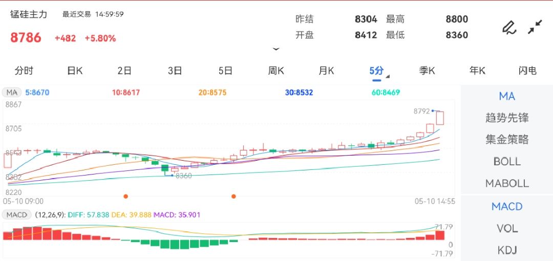 5月10日期货软件走势图综述：锰硅期货主力涨5.80%