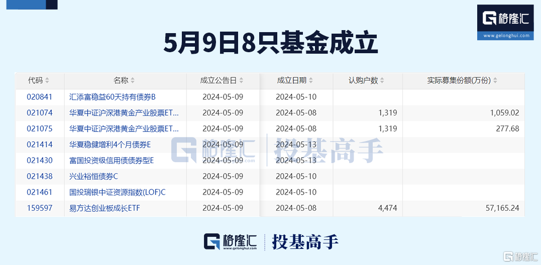 格隆汇ETF日报 | 军工板块强势上涨，国防ETF涨超4%！