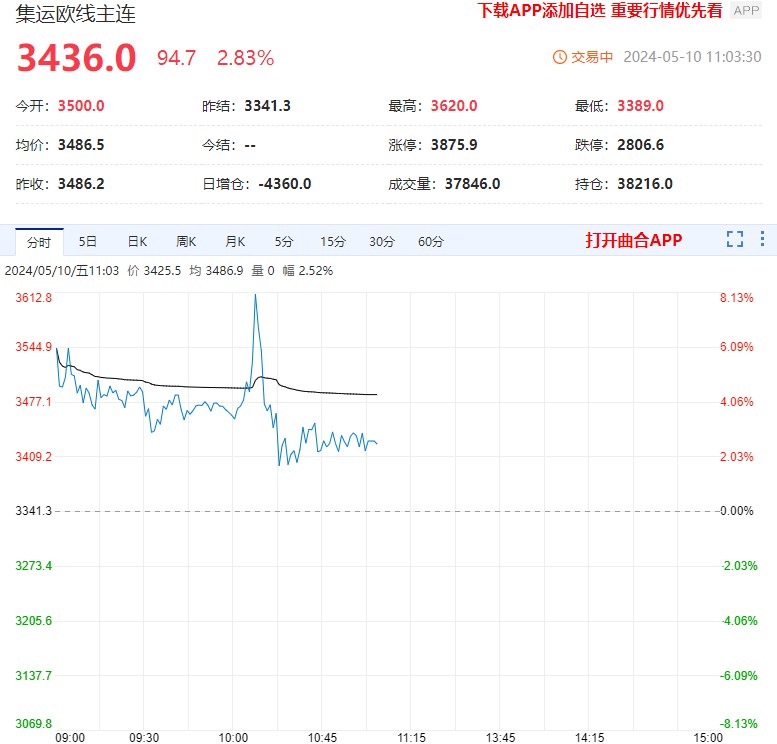 航司再次上调6月运价 集运期货后续走势会如何？