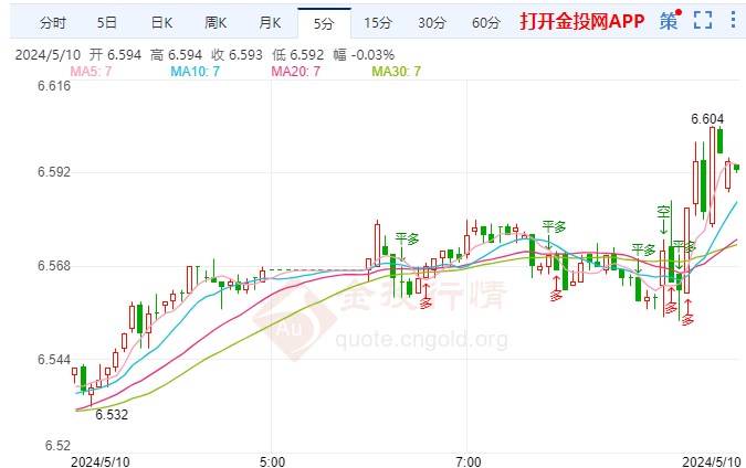 美联储鹰鸽大战降息预期反复 纸白银走多