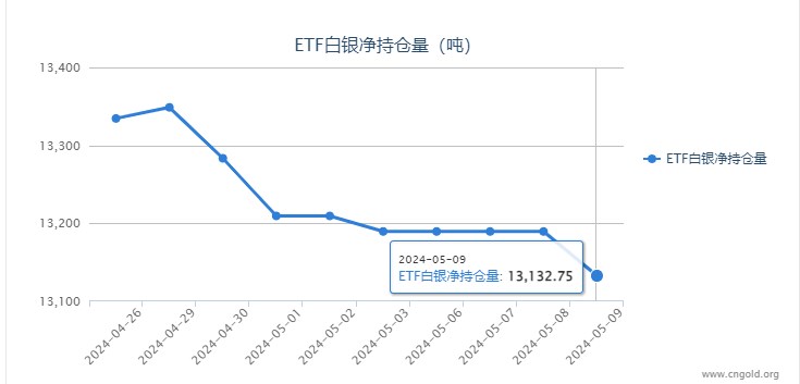 【白银etf持仓量】5月9日白银ETF较上一日减持56.86吨