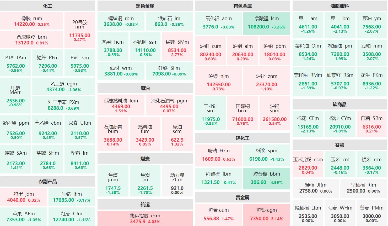 午评：集运欧线主连涨超4% 胶合板主力跌近5%