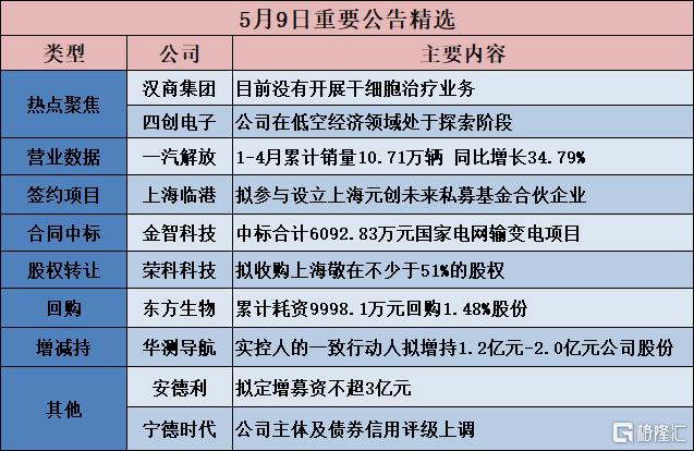 公告精选︱华测导航：实控人的一致行动人拟增持1.2亿元-2.0亿元公司股份；汉商集团：目前没有开展干细胞治疗业务