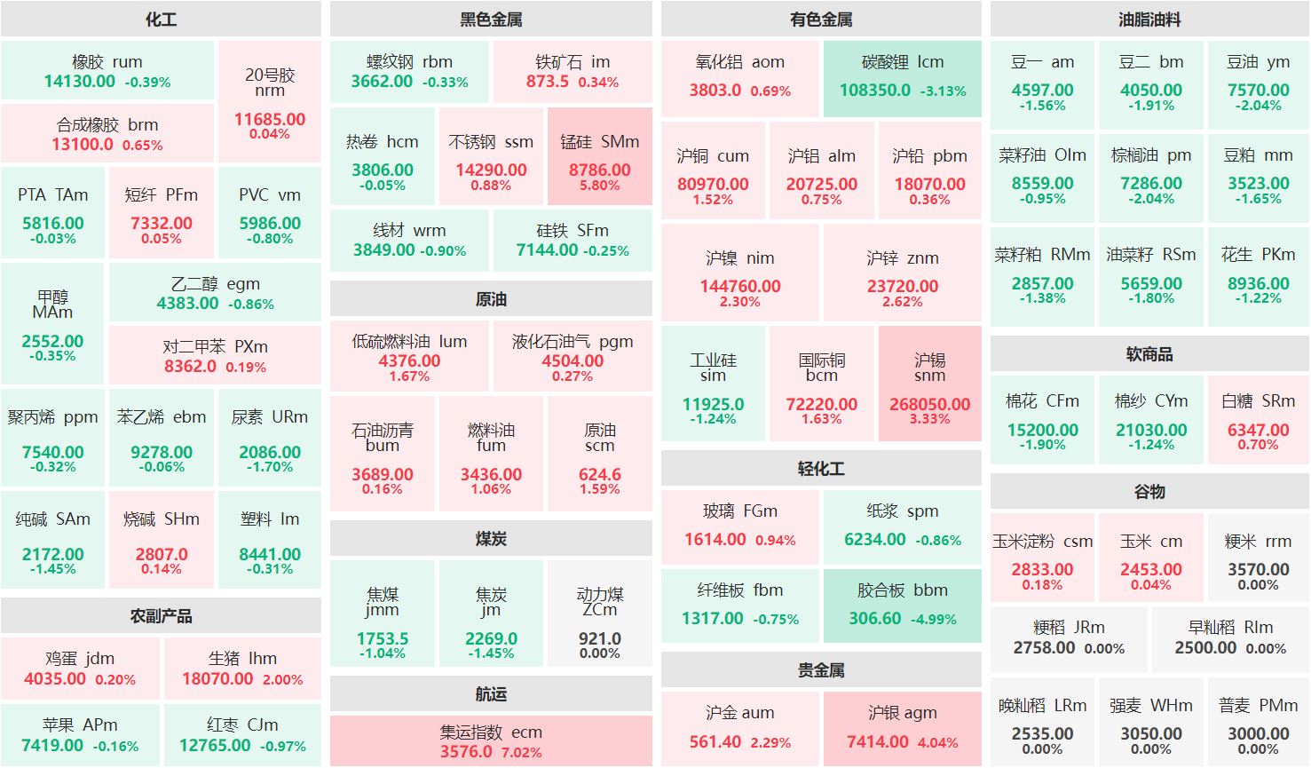 收盘：集运欧线主连涨超7% 碳酸锂主连跌逾3%