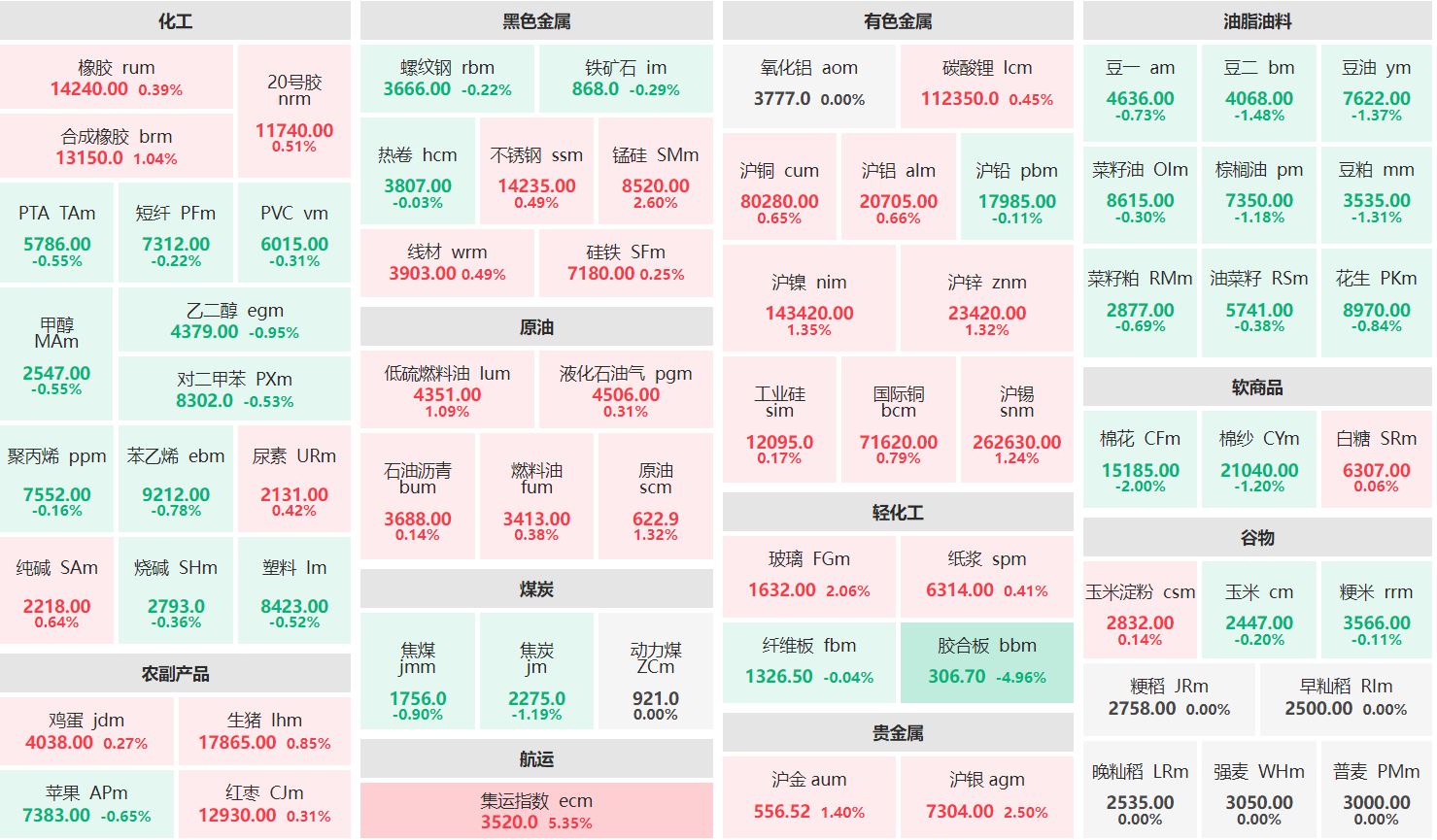 早盘：集运指数主连涨超5% 胶合板主力跌近5%