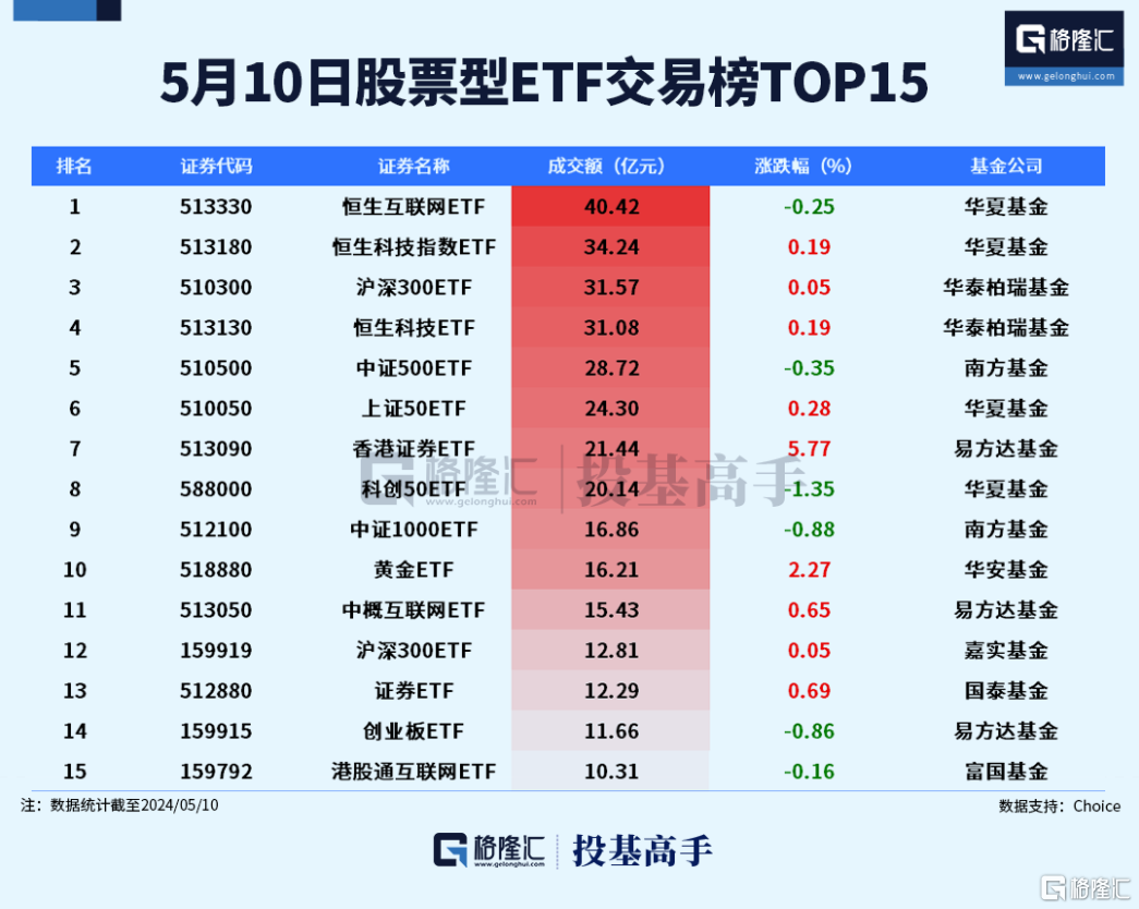 格隆汇ETF日报 | 港股红利股爆发，港股央企红利ETF涨近6%！