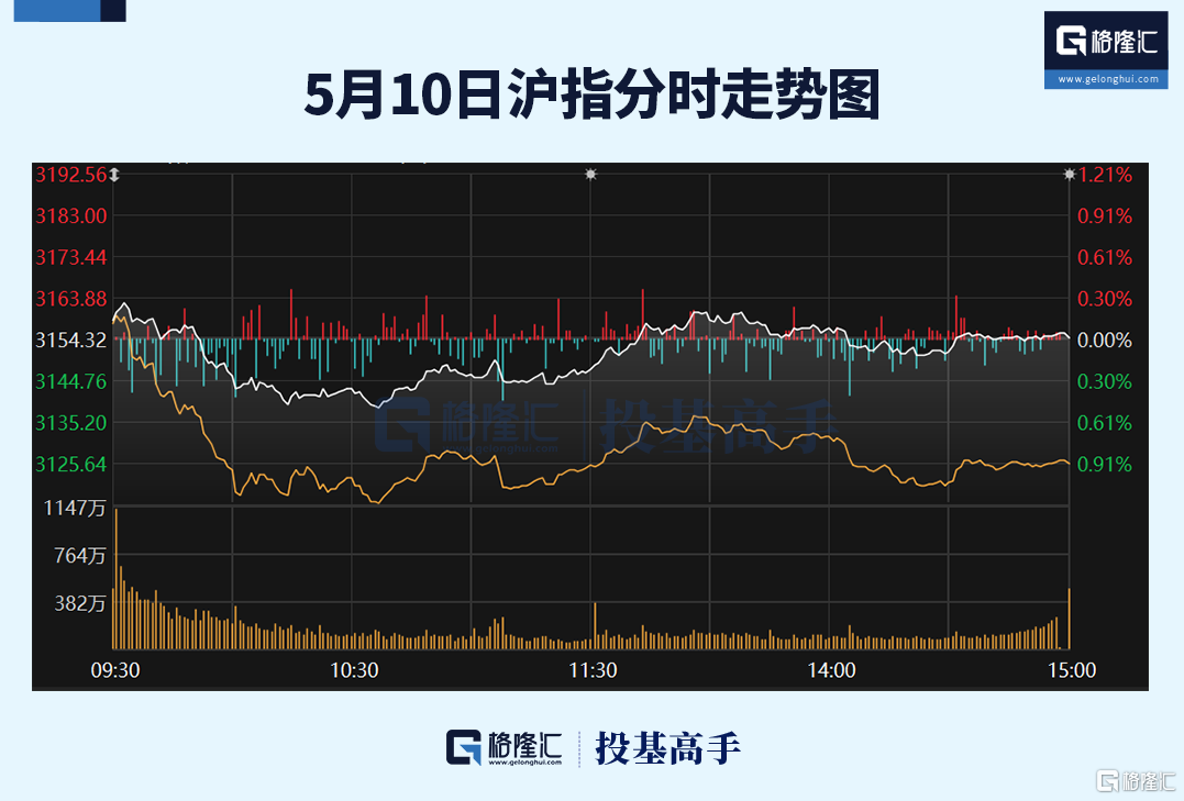 格隆汇ETF日报 | 港股红利股爆发，港股央企红利ETF涨近6%！