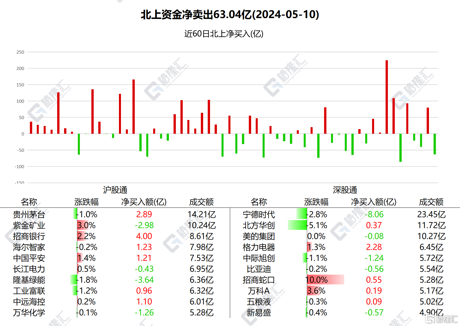 南北水 | 南水全天净卖出超63亿元，宁德时代获加仓，北水连续6日减仓中海油