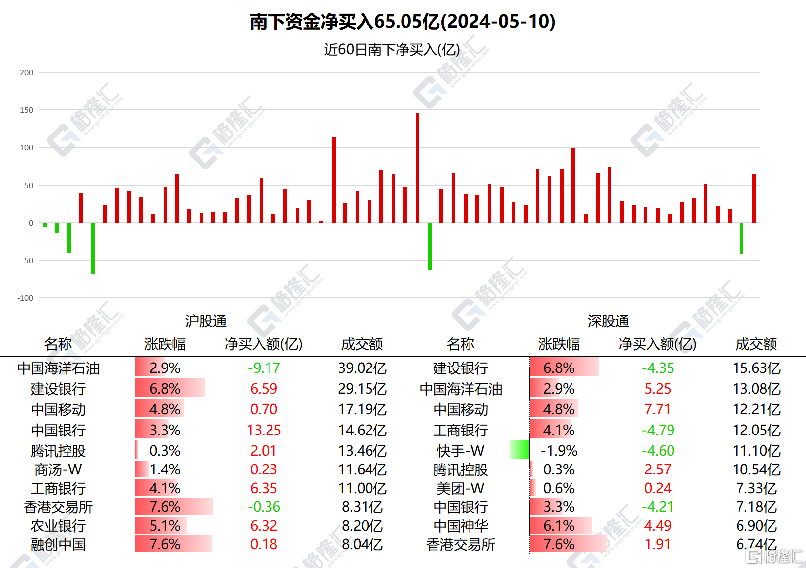 南北水 | 南水全天净卖出超63亿元，宁德时代获加仓，北水连续6日减仓中海油