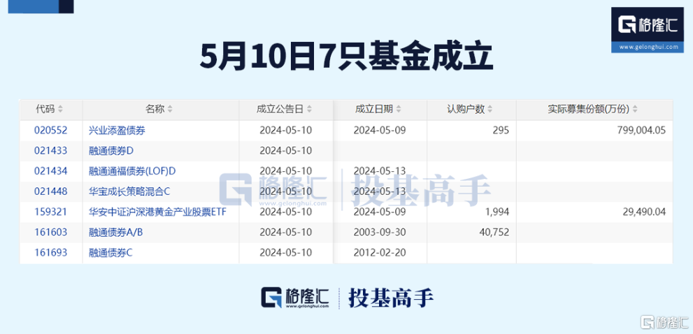 格隆汇ETF日报 | 港股红利股爆发，港股央企红利ETF涨近6%！