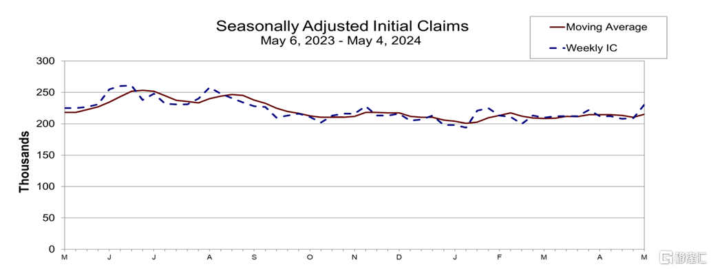 跃升至23.1万人！美国初请数据创去年8月来新高，美联储降息又有望？